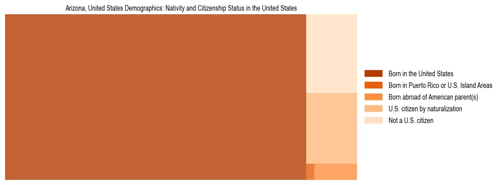 Demographics of Arizona, United States: Nativity and Citizenship Status in Arizona, United States. The breakdown of the population of Arizona, United States by nativity and citizenship status in Arizona, United States is based on the United States Census Bureau's 2022 American Community Survey (ACS) 5-Year Estimates.