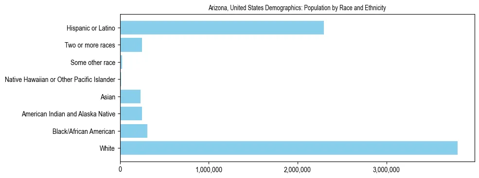 Demographics of Arizona, United States: Population by Race and Ethnicity. The breakdown of the population of Arizona, United States by population by race and ethnicity is based on the United States Census Bureau's 2022 American Community Survey (ACS) 5-Year Estimates.