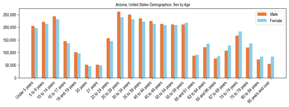 Demographics of Arizona, United States: Sex by Age. The breakdown of the population of Arizona, United States by sex by age is based on the United States Census Bureau's 2022 American Community Survey (ACS) 5-Year Estimates.