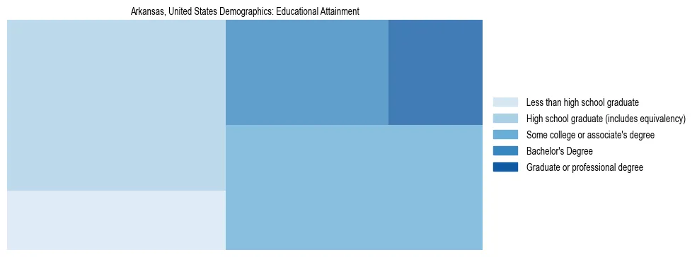 Demographics of Arkansas, United States: Educational Attainment. The breakdown of the population of Arkansas, United States by educational attainment is based on the United States Census Bureau's 2022 American Community Survey (ACS) 5-Year Estimates.