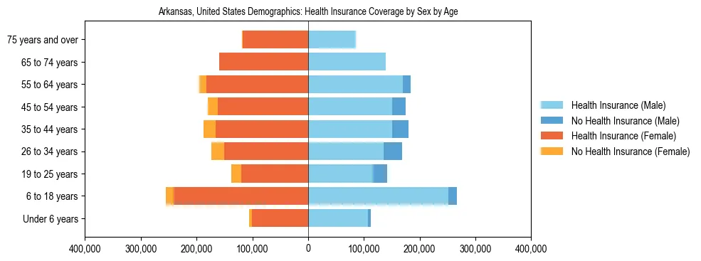 Demographics of Arkansas, United States: Health Insurance Coverage Status by Sex by Age. The breakdown of the population of Arkansas, United States by health insurance coverage status by sex by age is based on the United States Census Bureau's 2022 American Community Survey (ACS) 5-Year Estimates.