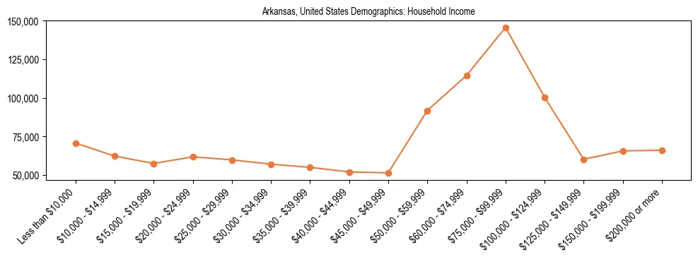 Demographics of Arkansas, United States: Household Income. The breakdown of the population of Arkansas, United States by household income is based on the United States Census Bureau's 2022 American Community Survey (ACS) 5-Year Estimates.