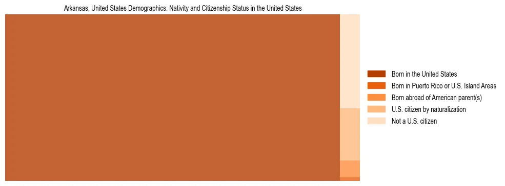 Demographics of Arkansas, United States: Nativity and Citizenship Status in Arkansas, United States. The breakdown of the population of Arkansas, United States by nativity and citizenship status in Arkansas, United States is based on the United States Census Bureau's 2022 American Community Survey (ACS) 5-Year Estimates.