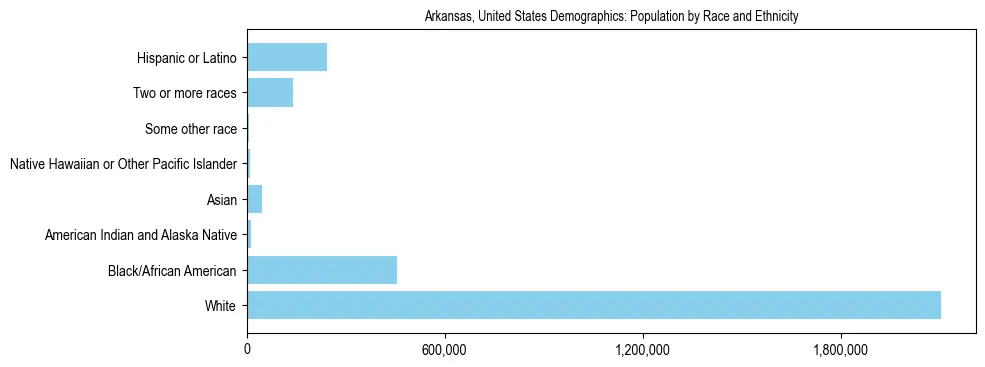 Demographics of Arkansas, United States: Population by Race and Ethnicity. The breakdown of the population of Arkansas, United States by population by race and ethnicity is based on the United States Census Bureau's 2022 American Community Survey (ACS) 5-Year Estimates.