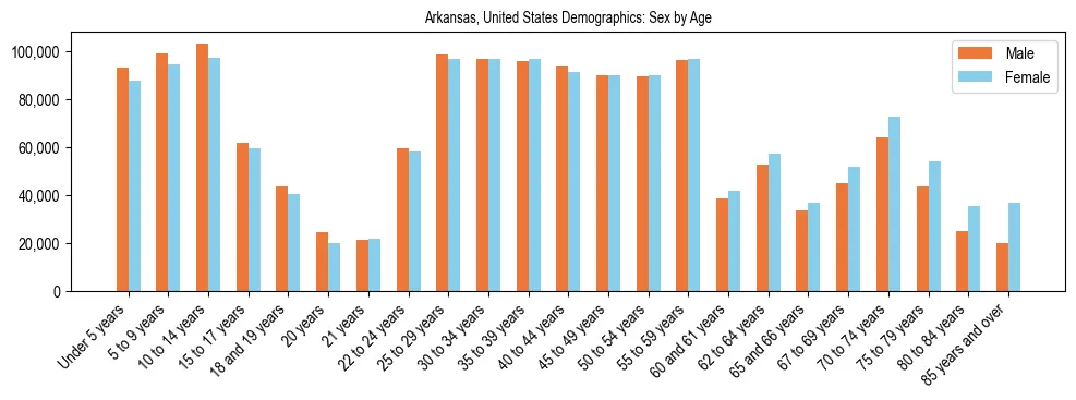 Demographics of Arkansas, United States: Sex by Age. The breakdown of the population of Arkansas, United States by sex by age is based on the United States Census Bureau's 2022 American Community Survey (ACS) 5-Year Estimates.