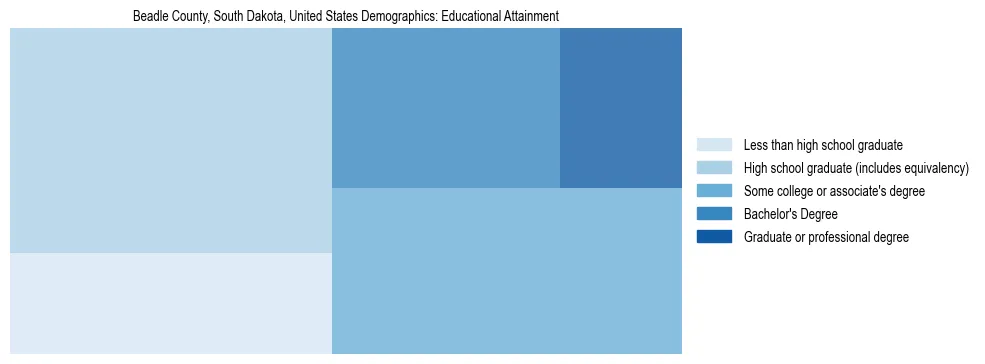 Demographics of Beadle County, South Dakota, United States: Educational Attainment. The breakdown of the population of Beadle County, United States by educational attainment is based on the United States Census Bureau's 2022 American Community Survey (ACS) 5-Year Estimates.