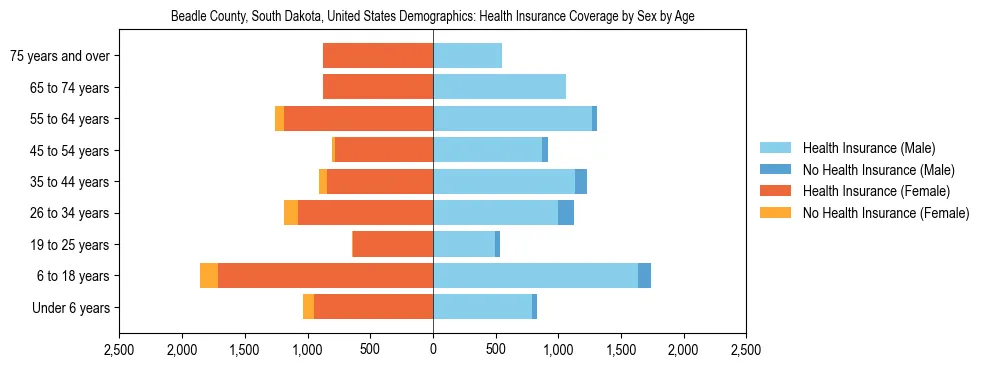 Demographics of Beadle County, South Dakota, United States: Health Insurance Coverage Status by Sex by Age. The breakdown of the population of Beadle County, United States by health insurance coverage status by sex by age is based on the United States Census Bureau's 2022 American Community Survey (ACS) 5-Year Estimates.