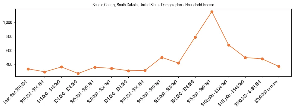 Demographics of Beadle County, South Dakota, United States: Household Income. The breakdown of the population of Beadle County, United States by household income is based on the United States Census Bureau's 2022 American Community Survey (ACS) 5-Year Estimates.