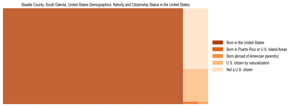 Demographics of Beadle County, South Dakota, United States: Nativity and Citizenship Status in Beadle County, United States. The breakdown of the population of Beadle County, United States by nativity and citizenship status in Beadle County, United States is based on the United States Census Bureau's 2022 American Community Survey (ACS) 5-Year Estimates.