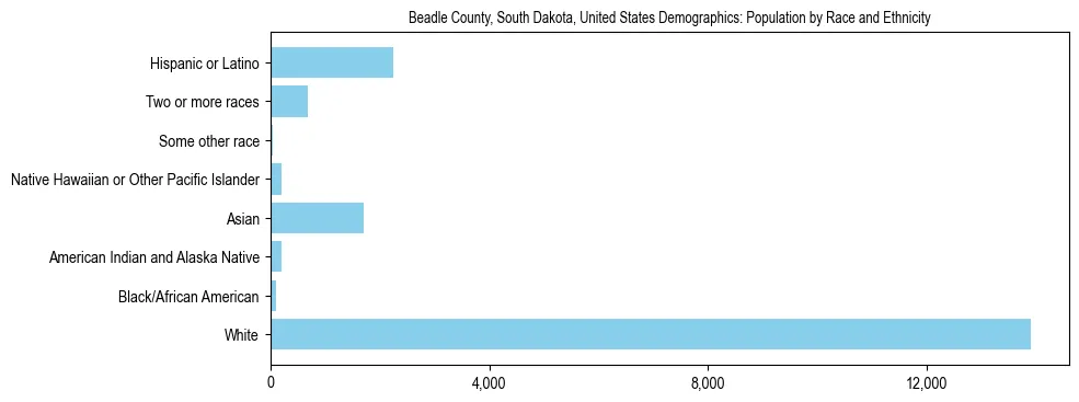 Demographics of Beadle County, South Dakota, United States: Population by Race and Ethnicity. The breakdown of the population of Beadle County, United States by population by race and ethnicity is based on the United States Census Bureau's 2022 American Community Survey (ACS) 5-Year Estimates.