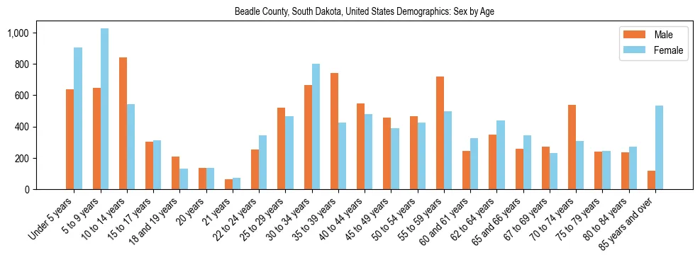 Demographics of Beadle County, South Dakota, United States: Sex by Age. The breakdown of the population of Beadle County, South Dakota, United States by sex by age is based on the United States Census Bureau's 2022 American Community Survey (ACS) 5-Year Estimates.