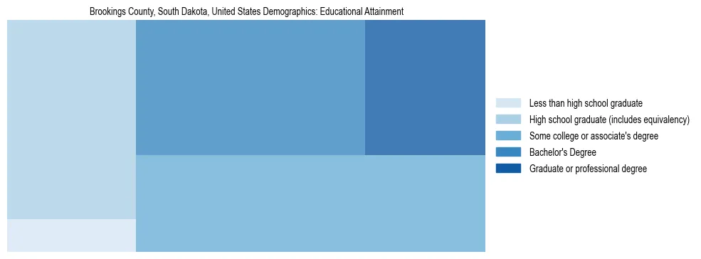 Demographics of Brookings County, South Dakota, United States: Educational Attainment. The breakdown of the population of Brookings County, United States by educational attainment is based on the United States Census Bureau's 2022 American Community Survey (ACS) 5-Year Estimates.