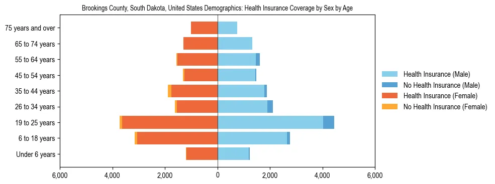 Demographics of Brookings County, South Dakota, United States: Health Insurance Coverage Status by Sex by Age. The breakdown of the population of Brookings County, United States by health insurance coverage status by sex by age is based on the United States Census Bureau's 2022 American Community Survey (ACS) 5-Year Estimates.