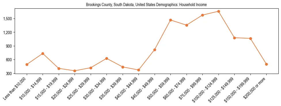 Demographics of Brookings County, South Dakota, United States: Household Income. The breakdown of the population of Brookings County, United States by household income is based on the United States Census Bureau's 2022 American Community Survey (ACS) 5-Year Estimates.