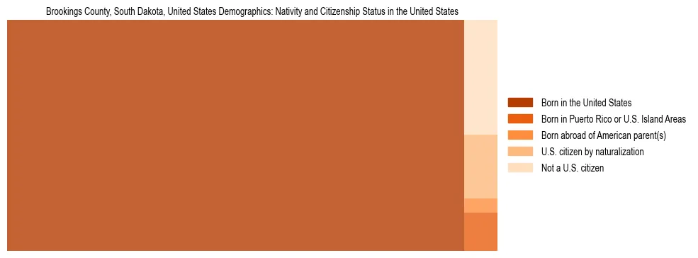 Demographics of Brookings County, South Dakota, United States: Nativity and Citizenship Status in Brookings County, United States. The breakdown of the population of Brookings County, United States by nativity and citizenship status in Brookings County, United States is based on the United States Census Bureau's 2022 American Community Survey (ACS) 5-Year Estimates.