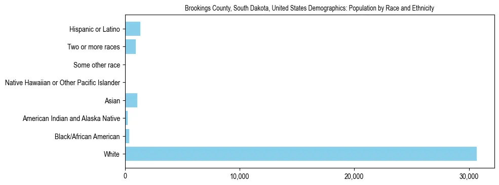 Demographics of Brookings County, South Dakota, United States: Population by Race and Ethnicity. The breakdown of the population of Brookings County, United States by population by race and ethnicity is based on the United States Census Bureau's 2022 American Community Survey (ACS) 5-Year Estimates.