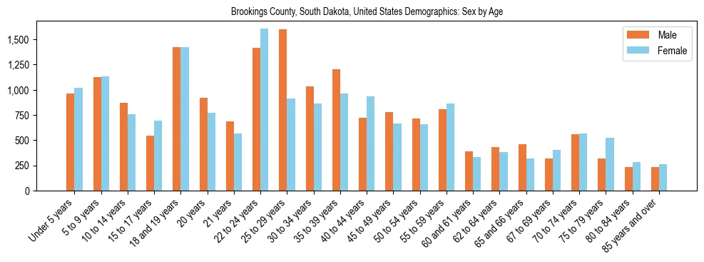 Demographics of Brookings County, South Dakota, United States: Sex by Age. The breakdown of the population of Brookings County, South Dakota, United States by sex by age is based on the United States Census Bureau's 2022 American Community Survey (ACS) 5-Year Estimates.