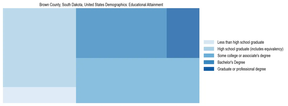 Demographics of Brown County, South Dakota, United States: Educational Attainment. The breakdown of the population of Brown County, United States by educational attainment is based on the United States Census Bureau's 2022 American Community Survey (ACS) 5-Year Estimates.