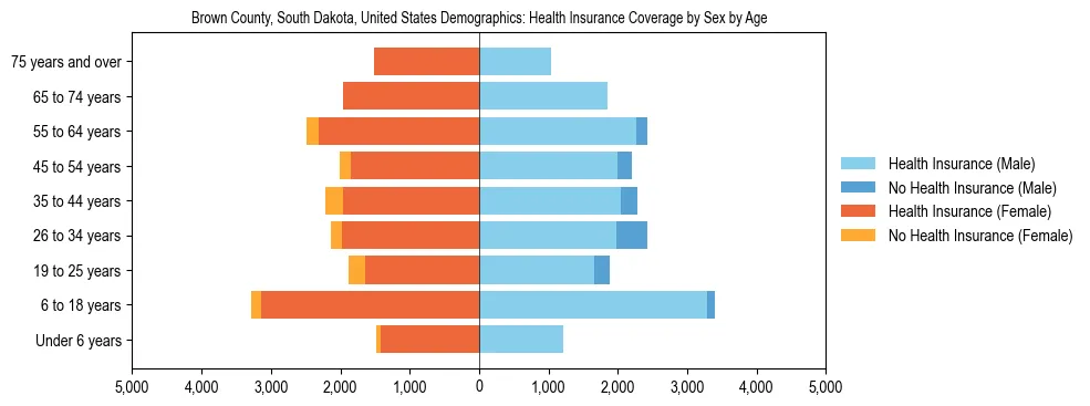 Demographics of Brown County, South Dakota, United States: Health Insurance Coverage Status by Sex by Age. The breakdown of the population of Brown County, United States by health insurance coverage status by sex by age is based on the United States Census Bureau's 2022 American Community Survey (ACS) 5-Year Estimates.