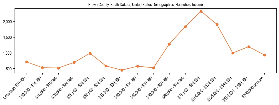 Demographics of Brown County, South Dakota, United States: Household Income. The breakdown of the population of Brown County, United States by household income is based on the United States Census Bureau's 2022 American Community Survey (ACS) 5-Year Estimates.