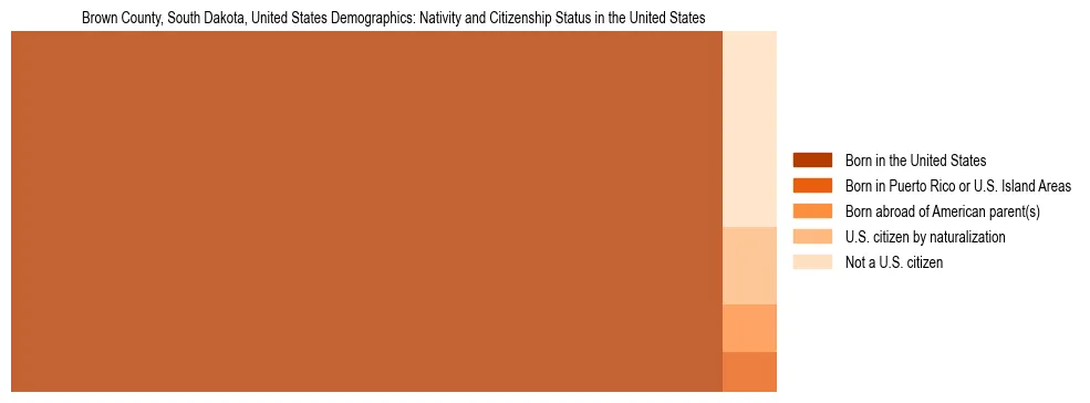 Demographics of Brown County, South Dakota, United States: Nativity and Citizenship Status in Brown County, United States. The breakdown of the population of Brown County, United States by nativity and citizenship status in Brown County, United States is based on the United States Census Bureau's 2022 American Community Survey (ACS) 5-Year Estimates.