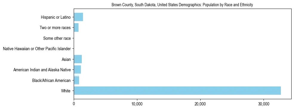 Demographics of Brown County, South Dakota, United States: Population by Race and Ethnicity. The breakdown of the population of Brown County, United States by population by race and ethnicity is based on the United States Census Bureau's 2022 American Community Survey (ACS) 5-Year Estimates.