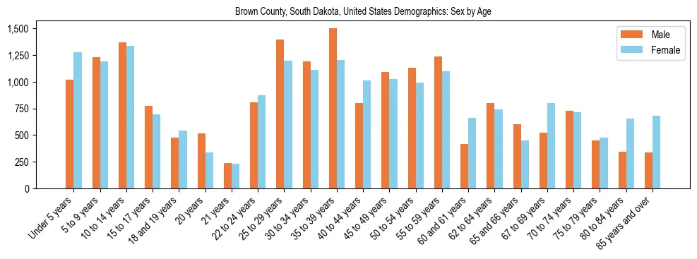 Demographics of Brown County, South Dakota, United States: Sex by Age. The breakdown of the population of Brown County, South Dakota, United States by sex by age is based on the United States Census Bureau's 2022 American Community Survey (ACS) 5-Year Estimates.