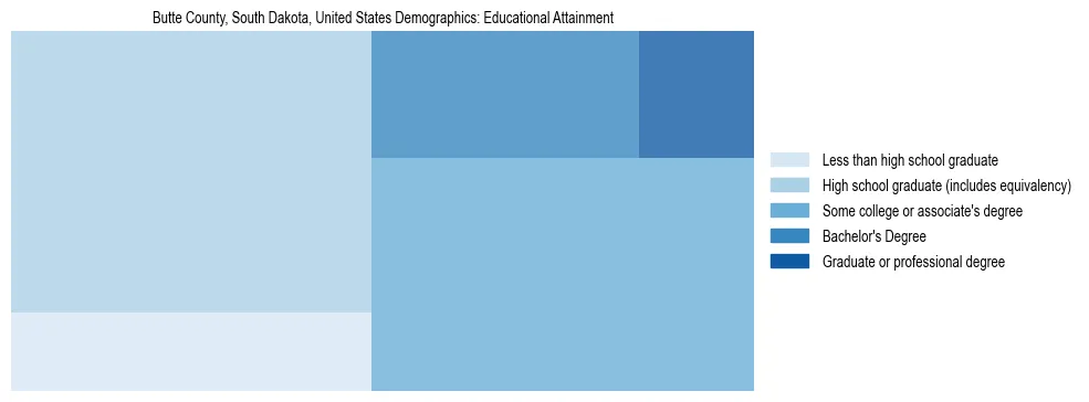 Demographics of Butte County, South Dakota, United States: Educational Attainment. The breakdown of the population of Butte County, United States by educational attainment is based on the United States Census Bureau's 2022 American Community Survey (ACS) 5-Year Estimates.