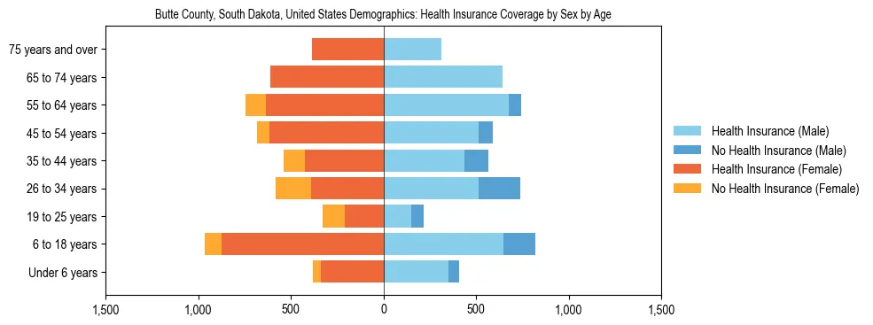 Demographics of Butte County, South Dakota, United States: Health Insurance Coverage Status by Sex by Age. The breakdown of the population of Butte County, United States by health insurance coverage status by sex by age is based on the United States Census Bureau's 2022 American Community Survey (ACS) 5-Year Estimates.