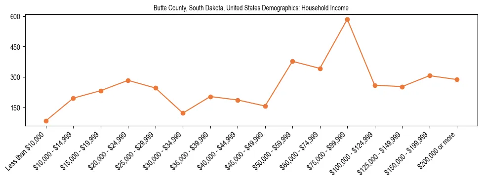 Demographics of Butte County, South Dakota, United States: Household Income. The breakdown of the population of Butte County, United States by household income is based on the United States Census Bureau's 2022 American Community Survey (ACS) 5-Year Estimates.