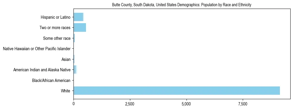 Demographics of Butte County, South Dakota, United States: Population by Race and Ethnicity. The breakdown of the population of Butte County, United States by population by race and ethnicity is based on the United States Census Bureau's 2022 American Community Survey (ACS) 5-Year Estimates.