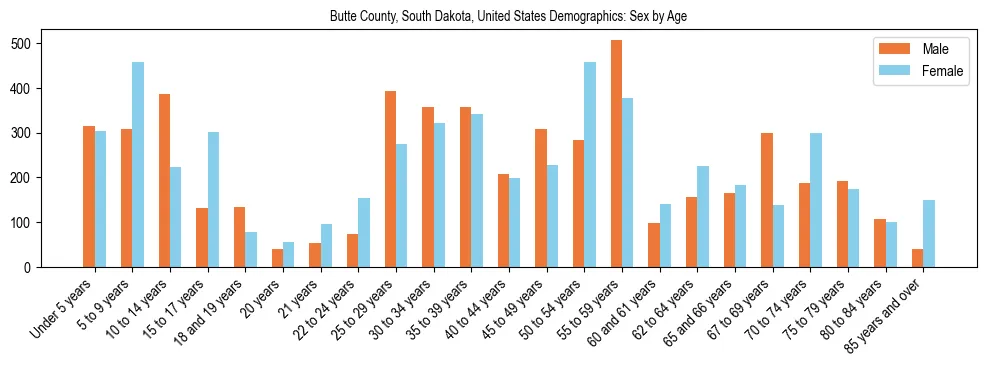 Demographics of Butte County, South Dakota, United States: Sex by Age. The breakdown of the population of Butte County, South Dakota, United States by sex by age is based on the United States Census Bureau's 2022 American Community Survey (ACS) 5-Year Estimates.