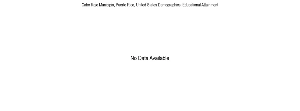 Demographics of Cabo Rojo Municipio, Puerto Rico, United States: Educational Attainment. The breakdown of the population of Cabo Rojo Municipio, United States by educational attainment is based on the United States Census Bureau's 2022 American Community Survey (ACS) 5-Year Estimates.