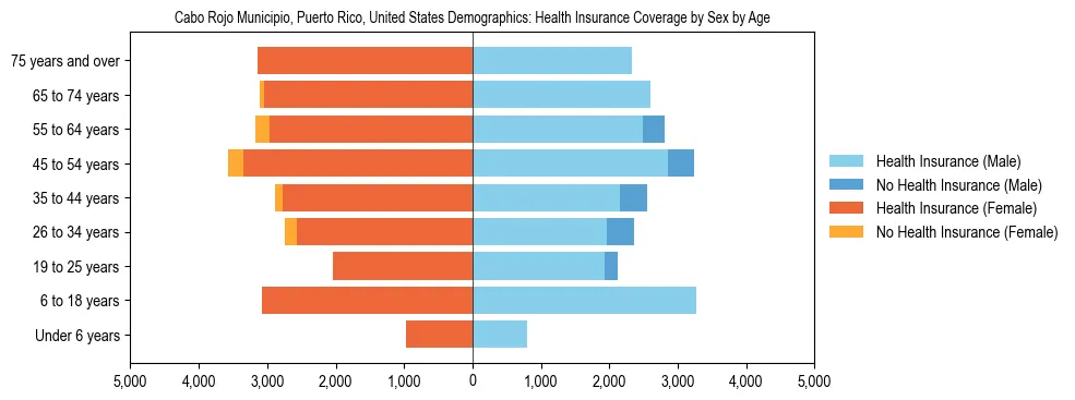 Demographics of Cabo Rojo Municipio, Puerto Rico, United States: Health Insurance Coverage Status by Sex by Age. The breakdown of the population of Cabo Rojo Municipio, United States by health insurance coverage status by sex by age is based on the United States Census Bureau's 2022 American Community Survey (ACS) 5-Year Estimates.