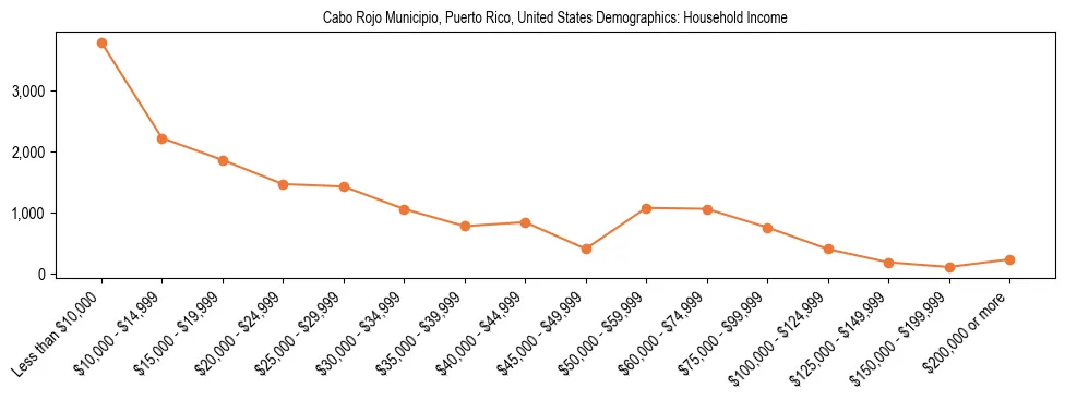 Demographics of Cabo Rojo Municipio, Puerto Rico, United States: Household Income. The breakdown of the population of Cabo Rojo Municipio, United States by household income is based on the United States Census Bureau's 2022 American Community Survey (ACS) 5-Year Estimates.