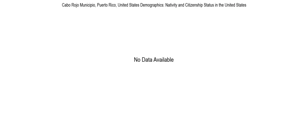 Demographics of Cabo Rojo Municipio, Puerto Rico, United States: Nativity and Citizenship Status in Cabo Rojo Municipio, United States. The breakdown of the population of Cabo Rojo Municipio, United States by nativity and citizenship status in Cabo Rojo Municipio, United States is based on the United States Census Bureau's 2022 American Community Survey (ACS) 5-Year Estimates.