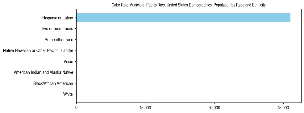 Demographics of Cabo Rojo Municipio, Puerto Rico, United States: Population by Race and Ethnicity. The breakdown of the population of Cabo Rojo Municipio, United States by population by race and ethnicity is based on the United States Census Bureau's 2022 American Community Survey (ACS) 5-Year Estimates.