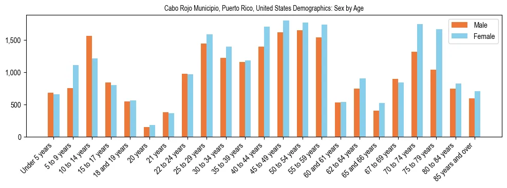 Demographics of Cabo Rojo Municipio, Puerto Rico, United States: Sex by Age. The breakdown of the population of Cabo Rojo Municipio, Puerto Rico, United States by sex by age is based on the United States Census Bureau's 2022 American Community Survey (ACS) 5-Year Estimates.