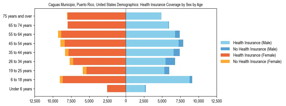 Demographics of Caguas Municipio, Puerto Rico, United States: Health Insurance Coverage Status by Sex by Age. The breakdown of the population of Caguas Municipio, United States by health insurance coverage status by sex by age is based on the United States Census Bureau's 2022 American Community Survey (ACS) 5-Year Estimates.