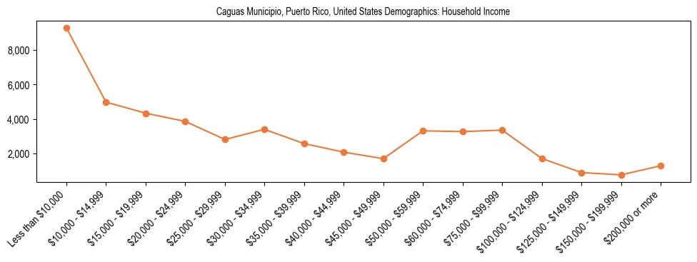 Demographics of Caguas Municipio, Puerto Rico, United States: Household Income. The breakdown of the population of Caguas Municipio, United States by household income is based on the United States Census Bureau's 2022 American Community Survey (ACS) 5-Year Estimates.