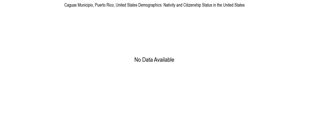 Demographics of Caguas Municipio, Puerto Rico, United States: Nativity and Citizenship Status in Caguas Municipio, United States. The breakdown of the population of Caguas Municipio, United States by nativity and citizenship status in Caguas Municipio, United States is based on the United States Census Bureau's 2022 American Community Survey (ACS) 5-Year Estimates.