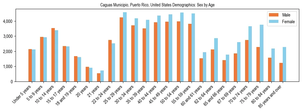 Demographics of Caguas Municipio, Puerto Rico, United States: Sex by Age. The breakdown of the population of Caguas Municipio, Puerto Rico, United States by sex by age is based on the United States Census Bureau's 2022 American Community Survey (ACS) 5-Year Estimates.