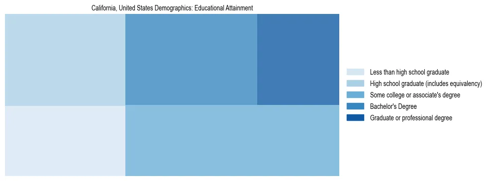 Demographics of California, United States: Educational Attainment. The breakdown of the population of California, United States by educational attainment is based on the United States Census Bureau's 2022 American Community Survey (ACS) 5-Year Estimates.