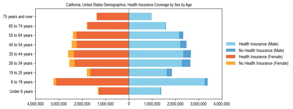 Demographics of California, United States: Health Insurance Coverage Status by Sex by Age. The breakdown of the population of California, United States by health insurance coverage status by sex by age is based on the United States Census Bureau's 2022 American Community Survey (ACS) 5-Year Estimates.