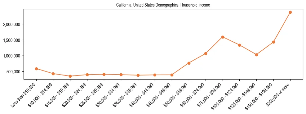 Demographics of California, United States: Household Income. The breakdown of the population of California, United States by household income is based on the United States Census Bureau's 2022 American Community Survey (ACS) 5-Year Estimates.