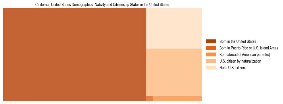 Demographics of California, United States: Nativity and Citizenship Status in California, United States. The breakdown of the population of California, United States by nativity and citizenship status in California, United States is based on the United States Census Bureau's 2022 American Community Survey (ACS) 5-Year Estimates.