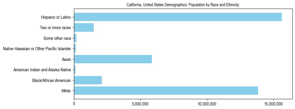 Demographics of California, United States: Population by Race and Ethnicity. The breakdown of the population of California, United States by population by race and ethnicity is based on the United States Census Bureau's 2022 American Community Survey (ACS) 5-Year Estimates.