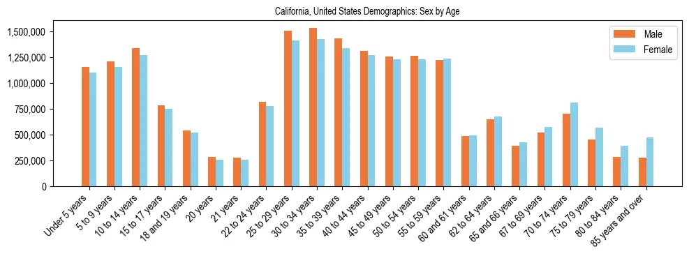 Demographics of California, United States: Sex by Age. The breakdown of the population of California, United States by sex by age is based on the United States Census Bureau's 2022 American Community Survey (ACS) 5-Year Estimates.