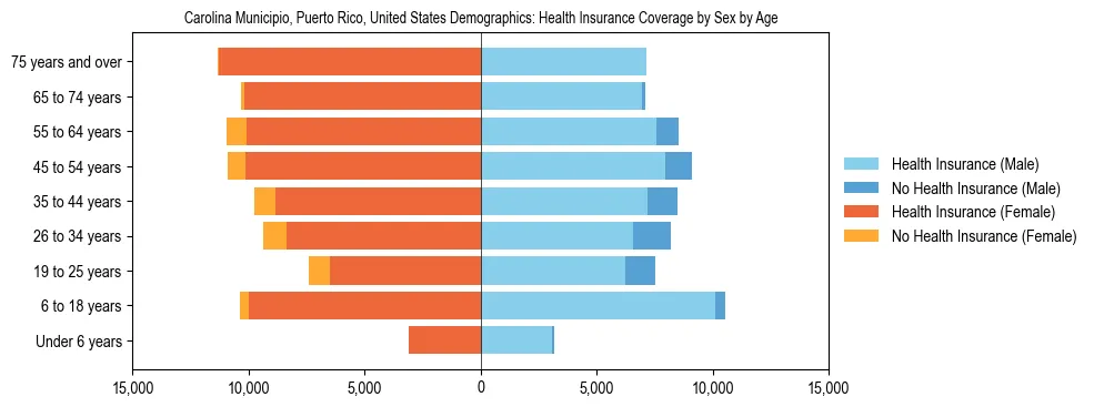 Demographics of Carolina Municipio, Puerto Rico, United States: Health Insurance Coverage Status by Sex by Age. The breakdown of the population of Carolina Municipio, United States by health insurance coverage status by sex by age is based on the United States Census Bureau's 2022 American Community Survey (ACS) 5-Year Estimates.