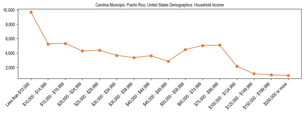 Demographics of Carolina Municipio, Puerto Rico, United States: Household Income. The breakdown of the population of Carolina Municipio, United States by household income is based on the United States Census Bureau's 2022 American Community Survey (ACS) 5-Year Estimates.